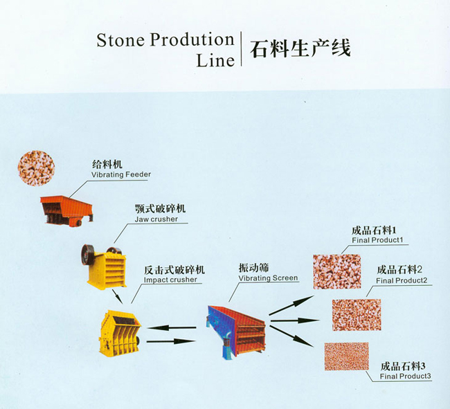 碎石生產(chǎn)線流程圖