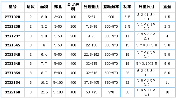 圓振動(dòng)篩